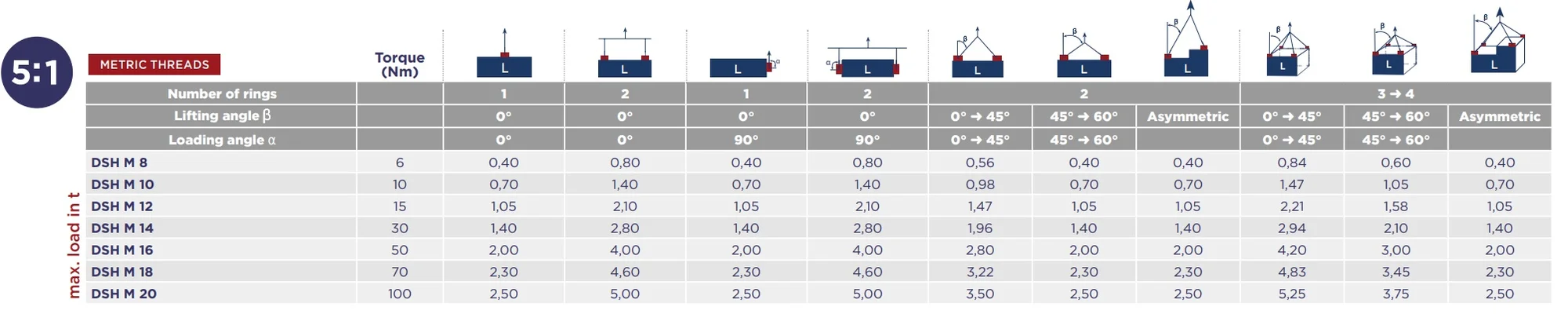 Codipro load table DSH