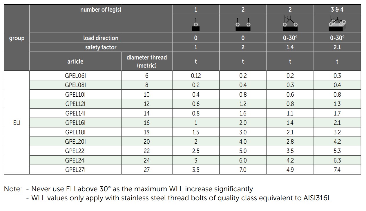 Green Pin Load table ELI