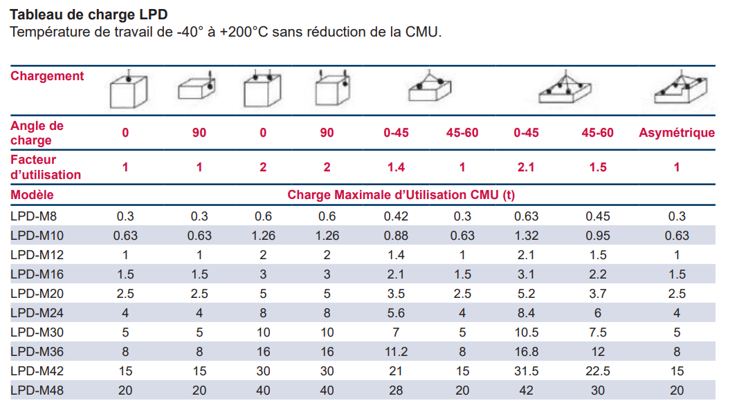 Tableau de charge LPD