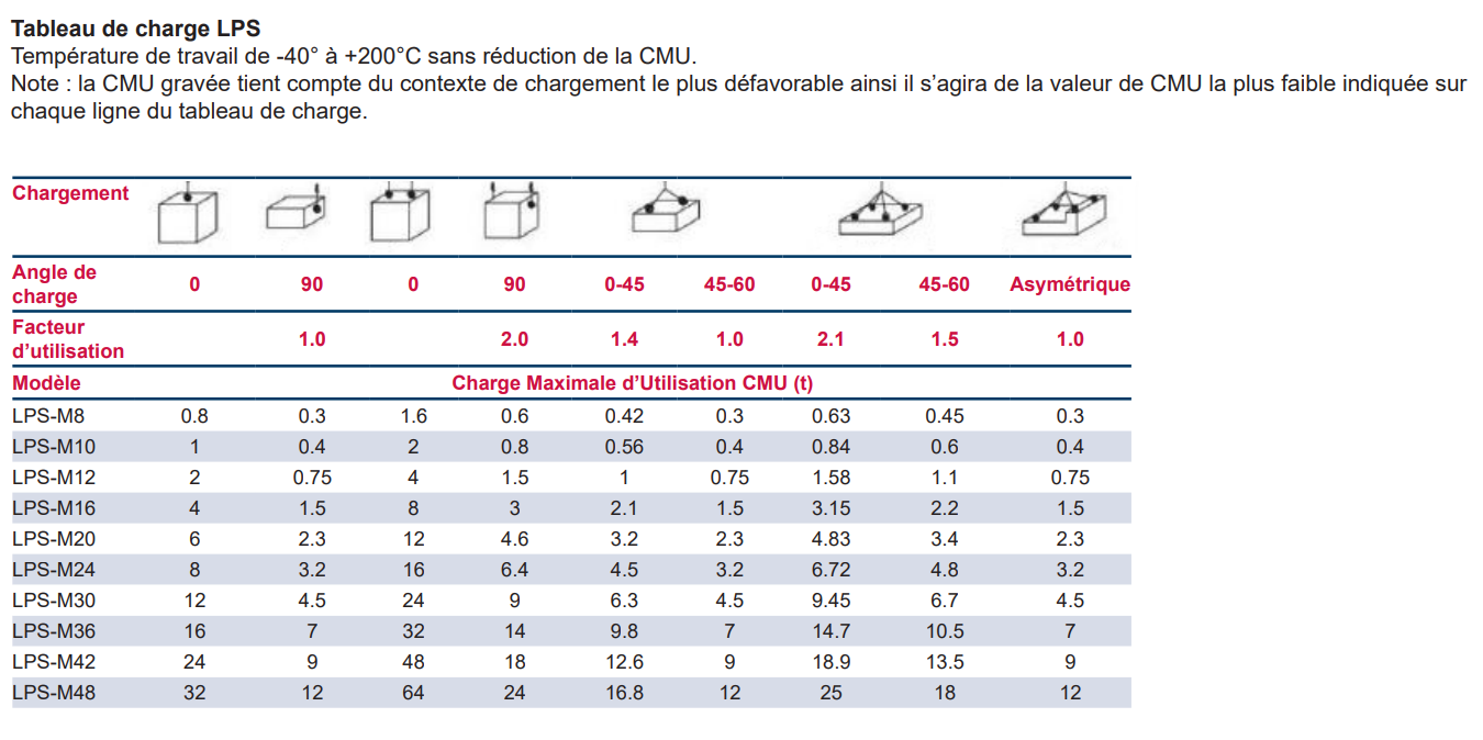 Tableau de charge LPS