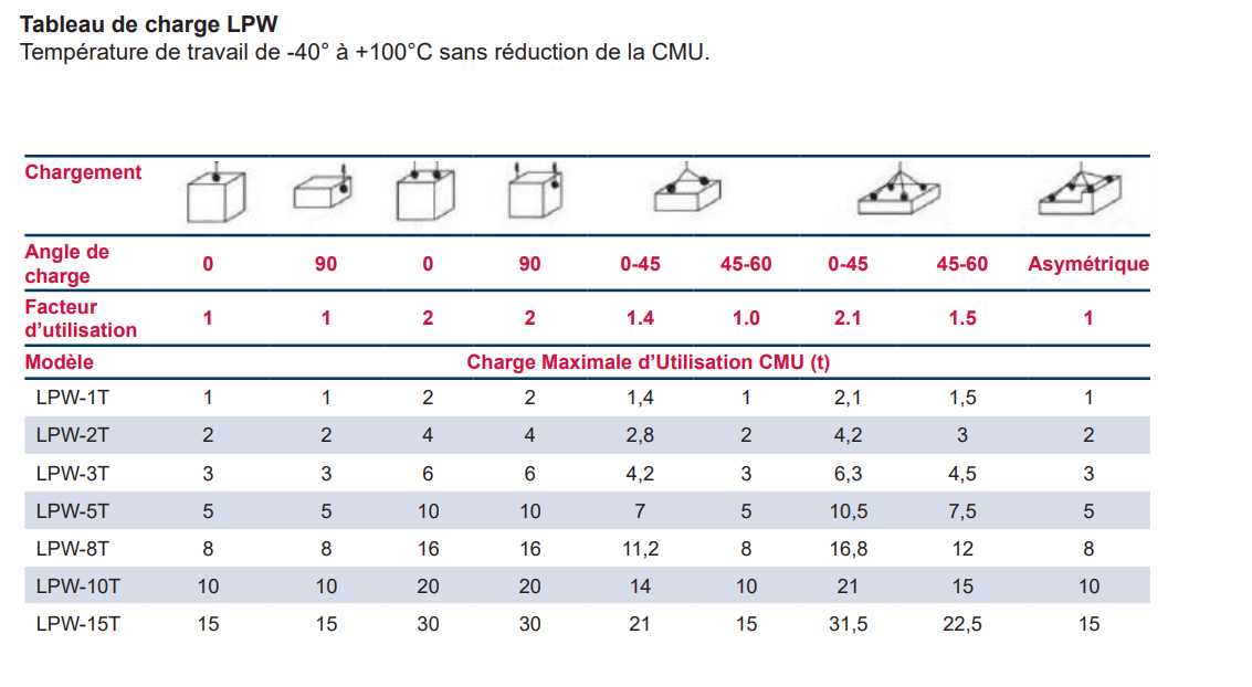 Tableau de charge LPW